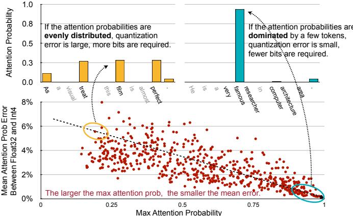 Two charts showing the relationship between attention probability distribution and quantization error. Flat probability distributions lead to high error; spiky ones lead to low error.