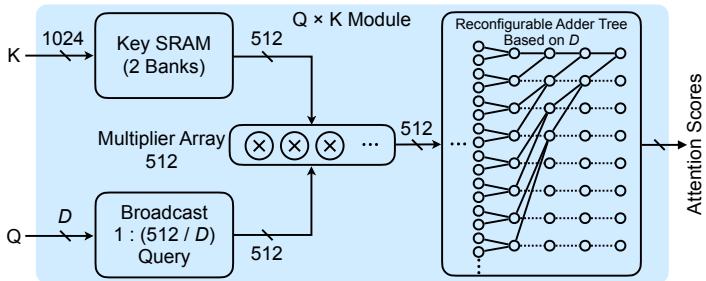 Query-Key multiplication module with large multiplier array and configurable adder tree.