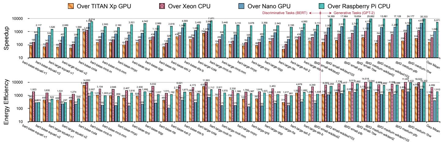 Speedup and energy efficiency vs. CPU/GPU across BERT and GPT-2 tasks.