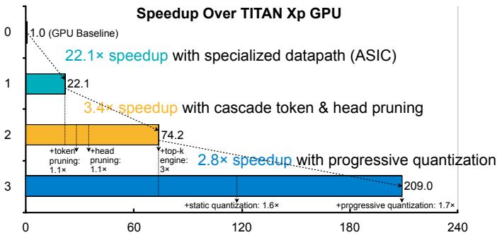 Breakdown of speedup contributions from datapath, pruning, top-k, and quantization.
