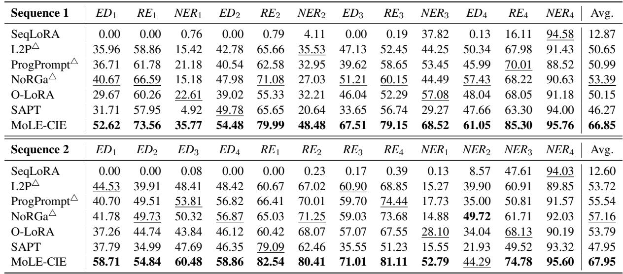 表 3 显示了在所有训练阶段结束后，每个任务的准确率。MoLE-CIE 在早期任务上的分数显著高于其他方法，清楚地表明其有效缓解了灾难性遗忘。