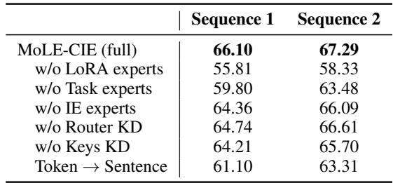 表 4 展示了消融研究结果。移除任一组件都会显著降低准确率，其中当令牌级选择被替换为句子级选择时降幅最大。