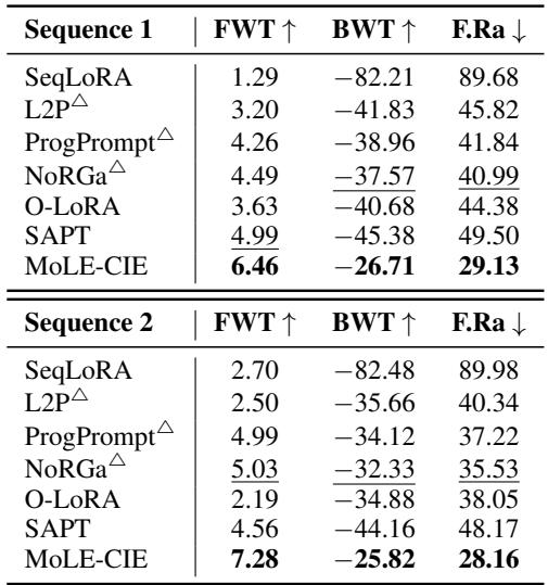 表 5 展示了 MoLE-CIE 的卓越迁移性与稳定性。它取得了最高的 FWT、BWT 分数以及最低的遗忘率 (F.Ra) 。