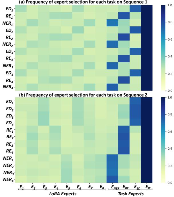 图 2 展示了专家在各任务上的选择热力图。任务专家 (E_NER、E_RE、E_ED) 主要在对应任务上被激活，而 LoRA 专家 (E1–E8) 则在不同任务间以不同组合共享知识。