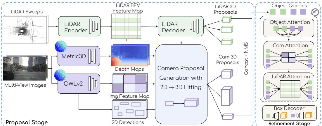 Overview of the FOMO-3D architecture showing the proposal and refinement stages.