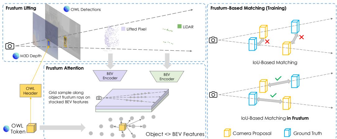 Illustration of Frustum Lifting and Attention mechanism.