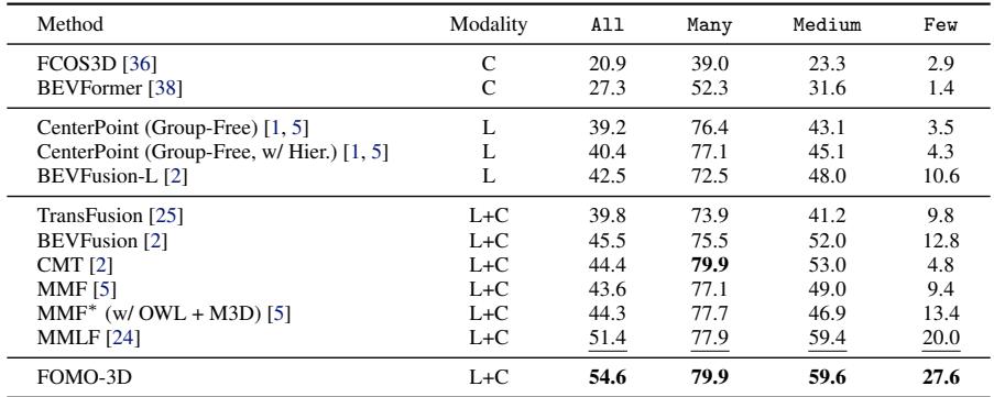 Table comparing FOMO-3D results against SOTA methods on nuScenes.