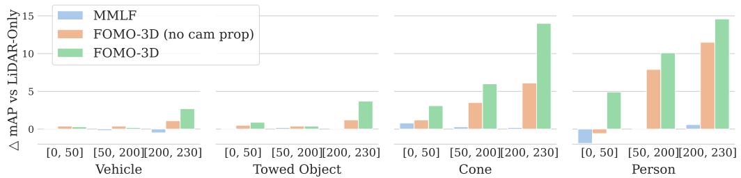 Graph showing mAP gains on Highway dataset across distances.