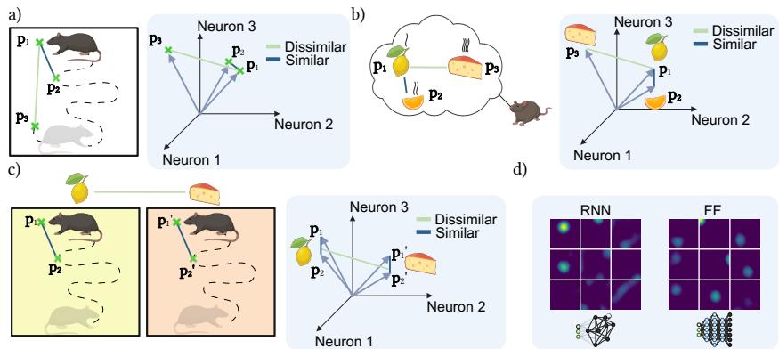 Illustration of the core objective function. Panels (a–d) depict spatial similarity, contextual similarity, joint encoding, and learned activity in feedforward (FF) and recurrent (RNN) networks.