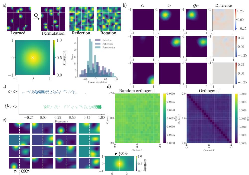 Remapping via orthogonal transformations. Panels (a–e) demonstrate transformations that preserve similarity structure yet yield decorrelated spatial maps.
