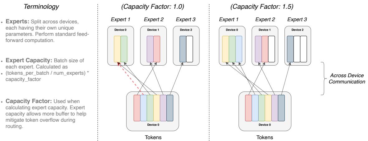 Illustration of token routing dynamics. Overflowed tokens are dropped. Larger capacity factors reduce drops but can waste compute (empty slots).