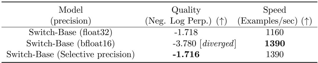 Precision comparison table: bfloat16 diverges; float32 stable but slower; selective precision stable and fast.