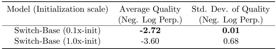 Initialization scale table: 0.1× scale yields higher quality and far lower variance than 1.0×.