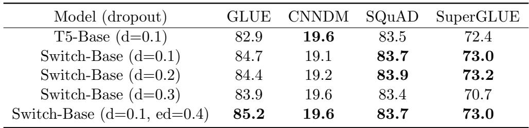 Dropout table: low global dropout + high expert dropout yields best overall results.