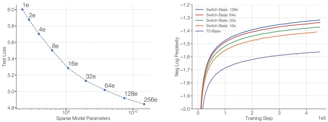 Scaling plots: more experts → lower test loss (left), better neg-log perplexity faster (right).
