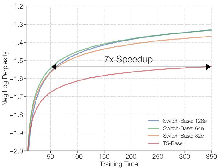 Training time plot: 64-expert Switch-Base reaches target quality in 1/7th the time of dense T5-Base.