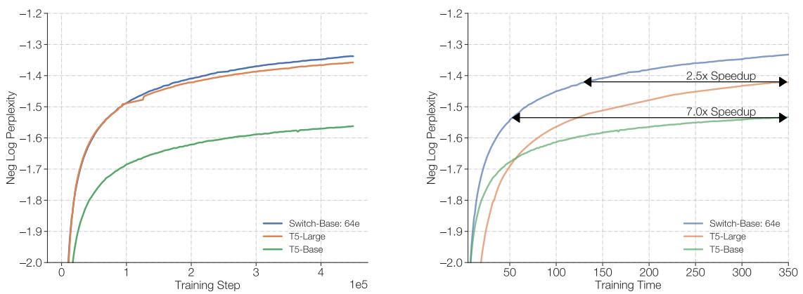 Two-panel plot: Switch-Base beats T5-Base and T5-Large in both step and time efficiency.