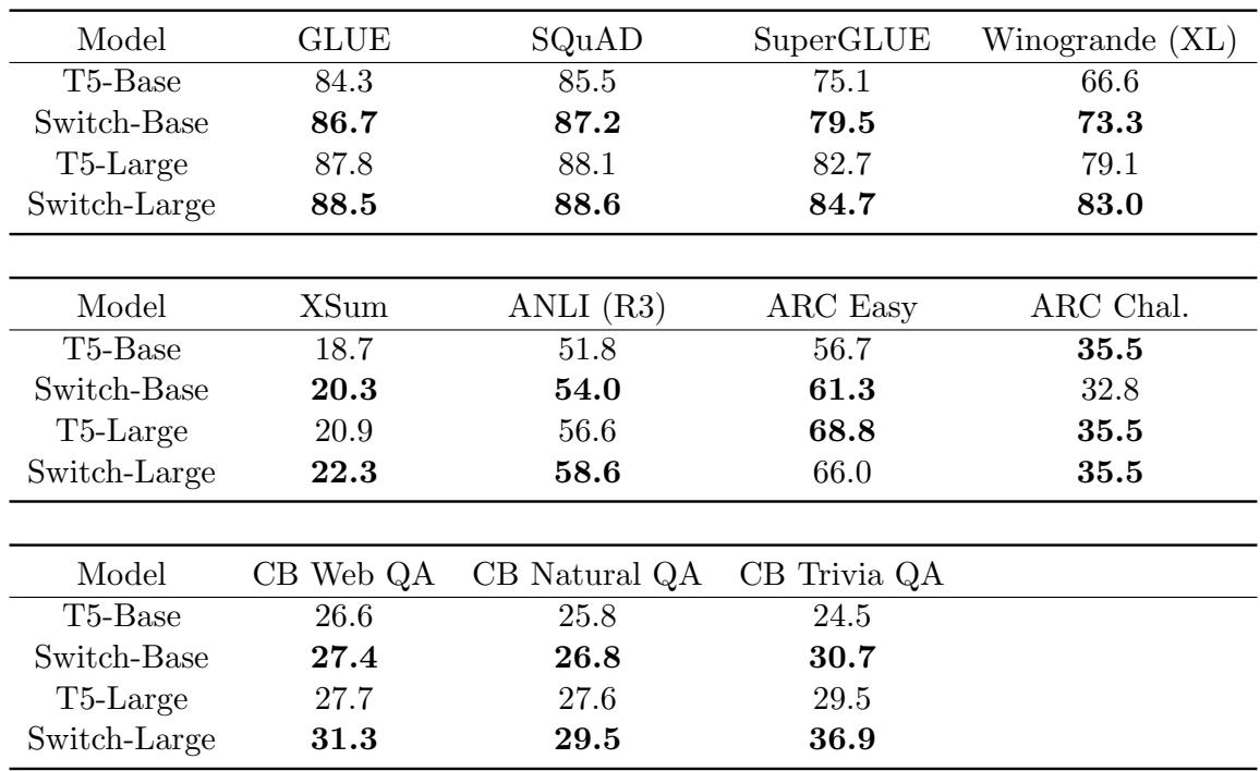 Fine-tuning table: Switch models outperform dense baselines on diverse NLP benchmarks.