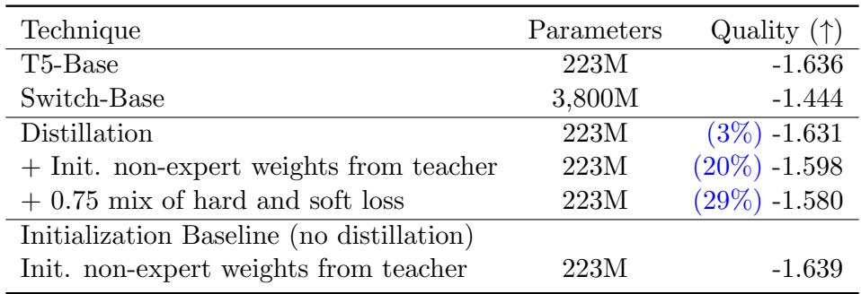 Distillation table: compressing 3.8B→223M parameters retains 29% of performance gain.