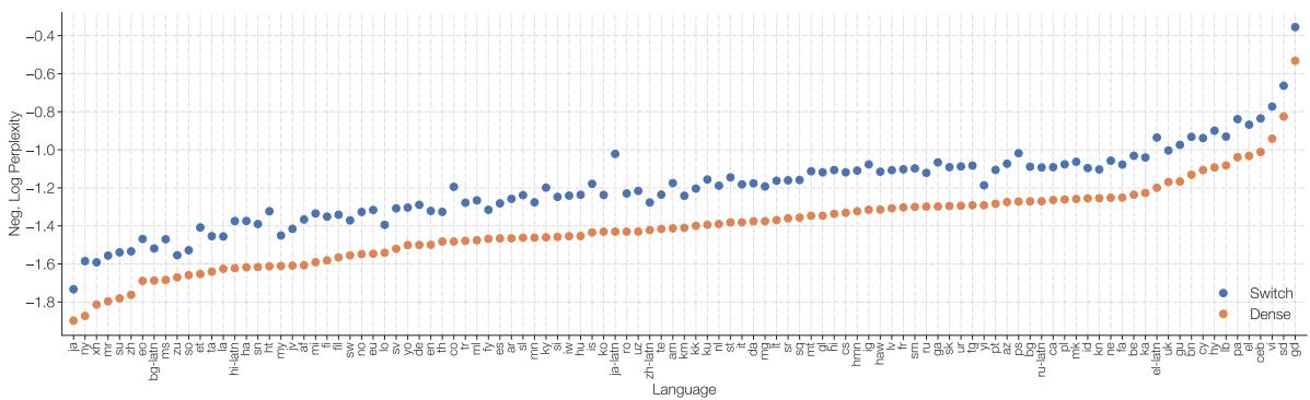 Multilingual plot: Switch beats dense baseline in neg-log perplexity for all 101 languages.