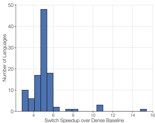 Speedup histogram: most languages see 4–5× training speedup.