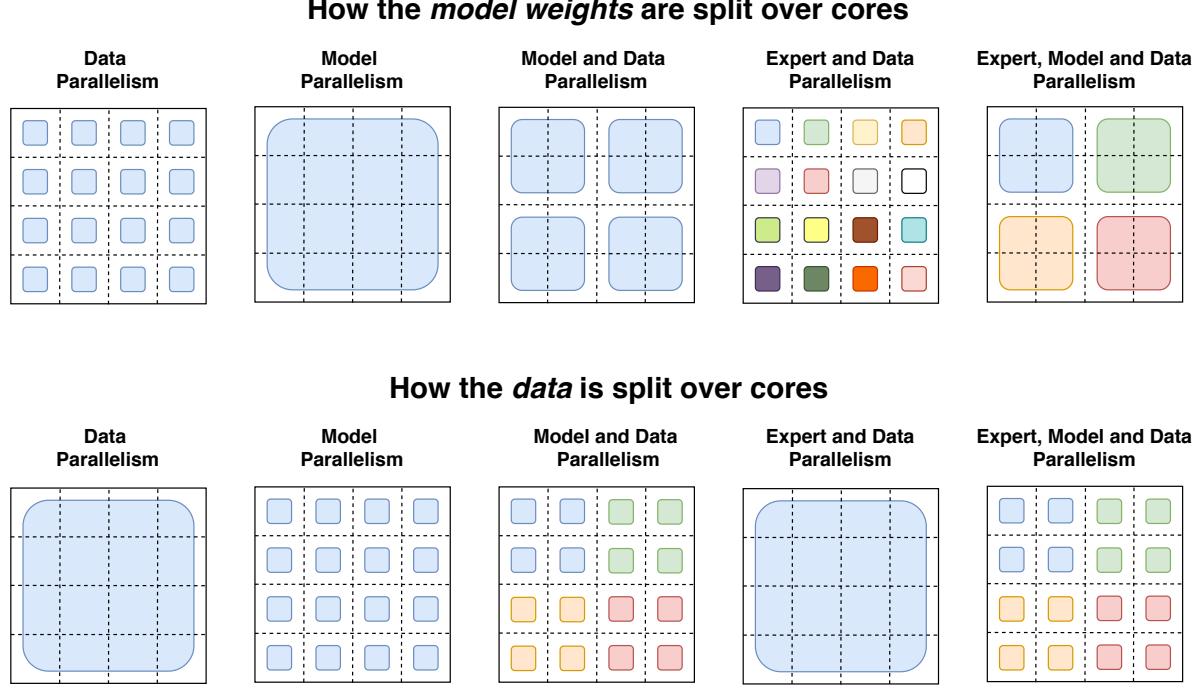 Parallelism strategies illustration: Data, Model, Model+Data, Expert+Data, Expert+Model+Data.