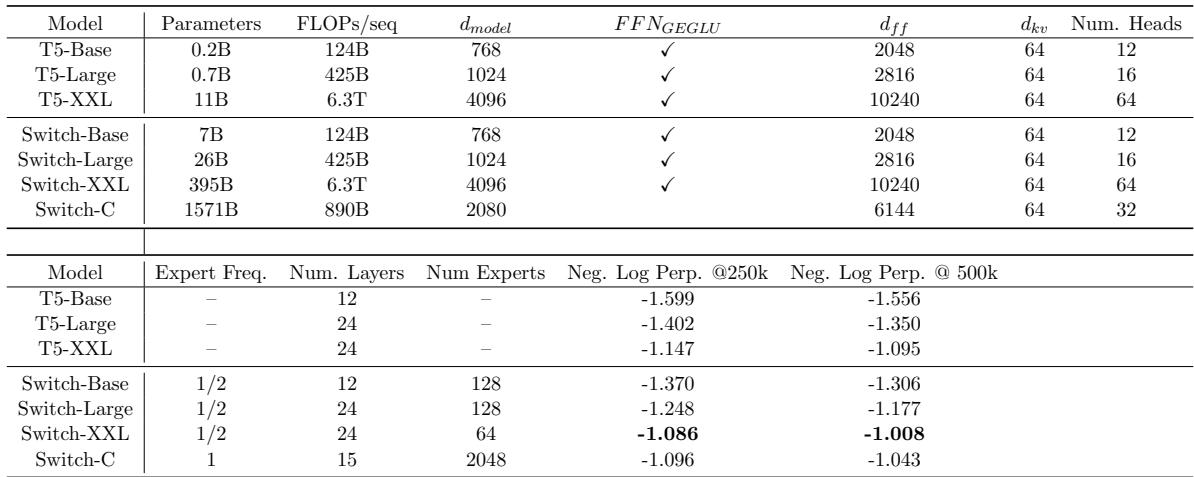 Hyperparameter/pre-training table: Switch-C is 4× faster to fixed quality than T5-XXL.