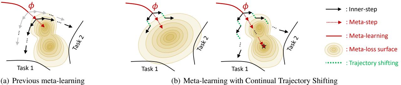 大规模元学习的概念。(a) 传统元学习需等待漫长的内循环轨迹完成后才进行一次元更新，导致收敛缓慢。(b) 持续轨迹迁移允许频繁的元更新与内循环步骤交错进行，避免陷入局部最小值。