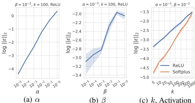 近似误差的实证分析。误差随着 α、β 和 k 的增加而增长，ReLU 网络的误差比 Softplus 网络更高。