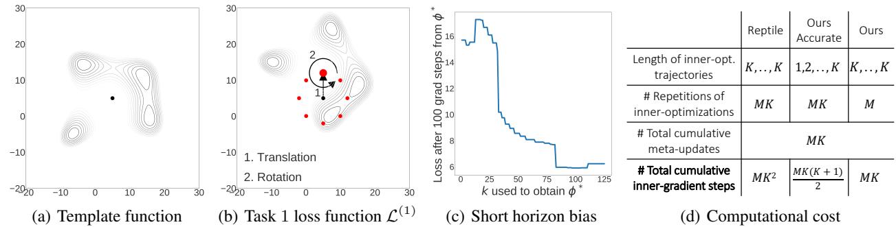 课程学习下的损失曲面简化示意: 短轨迹长度导致更平滑的最低点，并逐步过渡至复杂曲面。