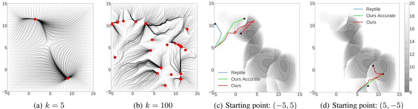 合成任务设置。通过对一个基础函数进行旋转和平移以构造多样化任务。