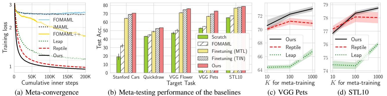 元学习性能比较。CTS 显示出比 MAML 变体和 Reptile 更快的收敛速度。