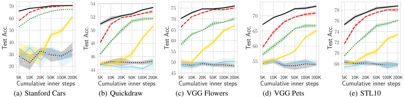 CTS 元测试准确率与内循环步数关系。黑线 (CTS) 在所有数据集上表现均优于其他方法。