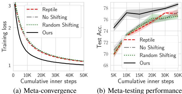 消融实验显示，只有定向的轨迹迁移才会带来显著性能提升。