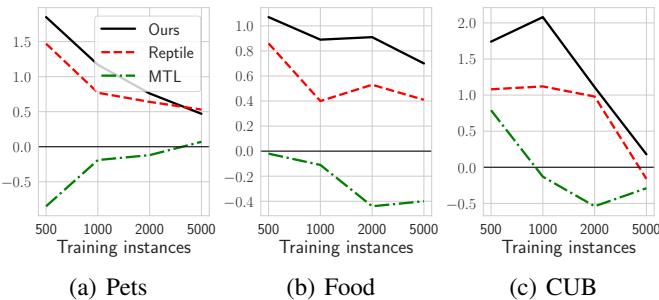 相较于 ImageNet 微调的性能提升。CTS 在数据最稀缺时取得最大改进。