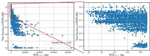 Figure 1: A scatter plot showing that the NTK condition number, κ_N, has a moderate negative correlation with test accuracy. Lower κ_N correlates with higher accuracy.