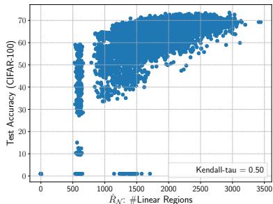 Figure 3: Scatter plot showing that the number of linear regions, R_N, has a moderate positive correlation with test accuracy on CIFAR-100.