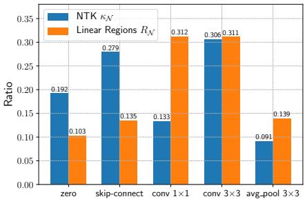 Figure 4: Bar chart comparing operation preferences. κ_N favors skip-connections; R_N favors 1x1 convs; both favor 3x3 convs.