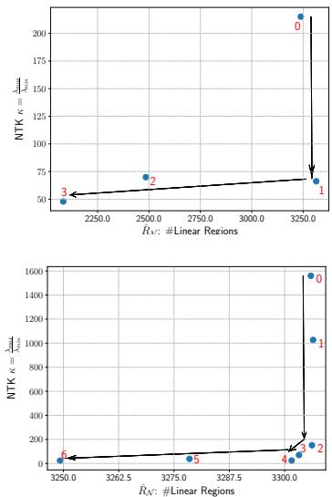 Figure 5: Pruning trajectory across steps. κ_N drops rapidly early, while R_N stays high, then adjusts slightly as pruning continues.