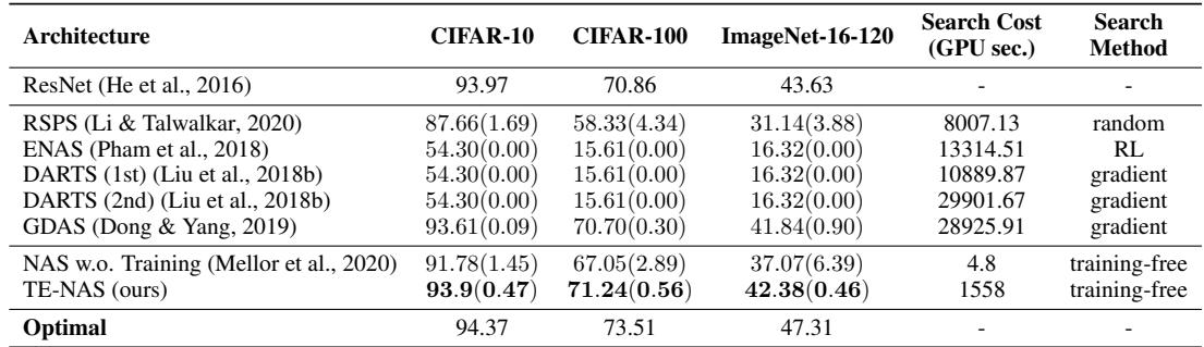 Table 1: TE-NAS achieves top accuracy across NAS-Bench-201 datasets with drastically reduced search cost.