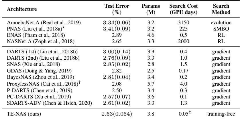 Table 2: TE-NAS achieves 2.63% test error on CIFAR-10 in only 0.05 GPU days.
