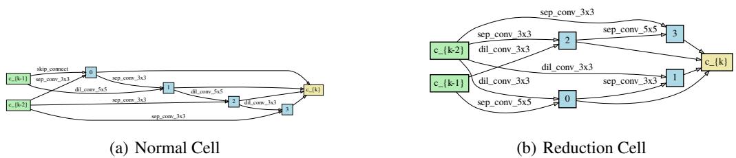Figure 7: Normal and Reduction cells found by TE-NAS for ImageNet.