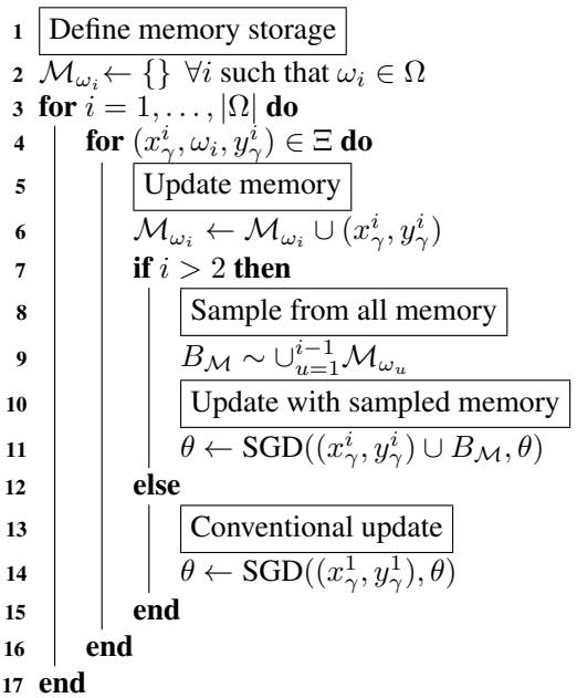 算法 1 展示了 ER 的流程: 过去的数据被存储并采样用于联合训练。
