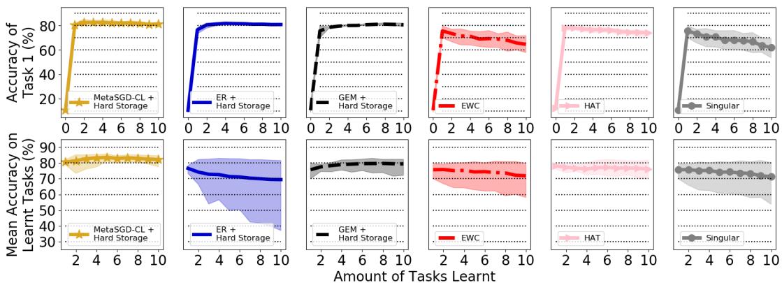 MetaSGD‑CL (黄色) 在任务 1 (上排) 和所有任务的平均准确率 (下排) 上均保持高表现,而 ER (蓝色) 准确率急剧下降。
