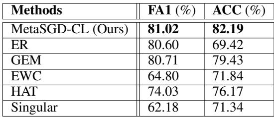 表 1 总结了置换 MNIST 的最终指标。MetaSGD‑CL 拥有更高的平均准确率,说明其过拟合更轻。