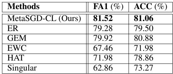 CIFAR100 结果汇总。