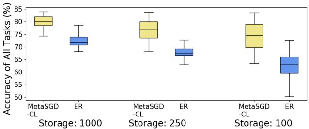 当内存缩小时,ER 性能下降,而 MetaSGD‑CL 保持高准确率。