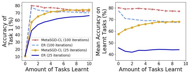 在 25 次迭代下,MetaSGD‑CL (橙色) 仍保持高准确率,而 ER (蓝色) 明显退化。