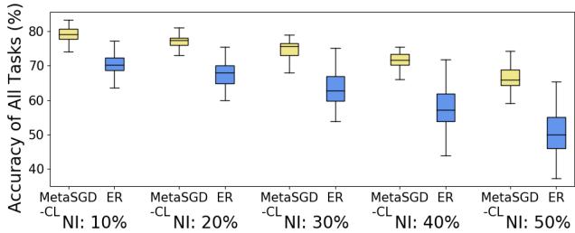 随着噪声增大,MetaSGD‑CL (黄色) 始终优于 ER (蓝色),并且波动更小。