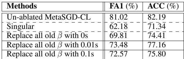 消融实验表明,移除学习到的学习率会显著降低性能。